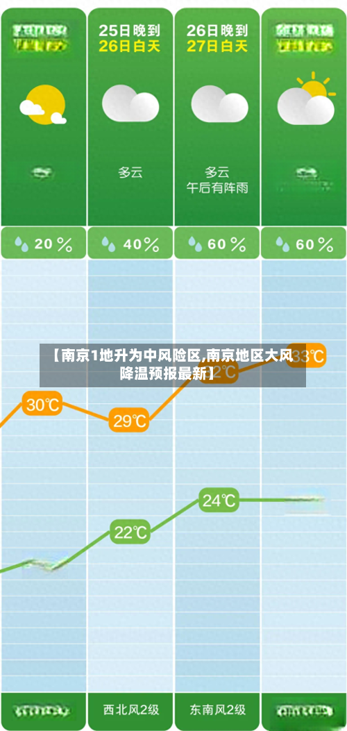 【南京1地升为中风险区,南京地区大风降温预报最新】-第2张图片