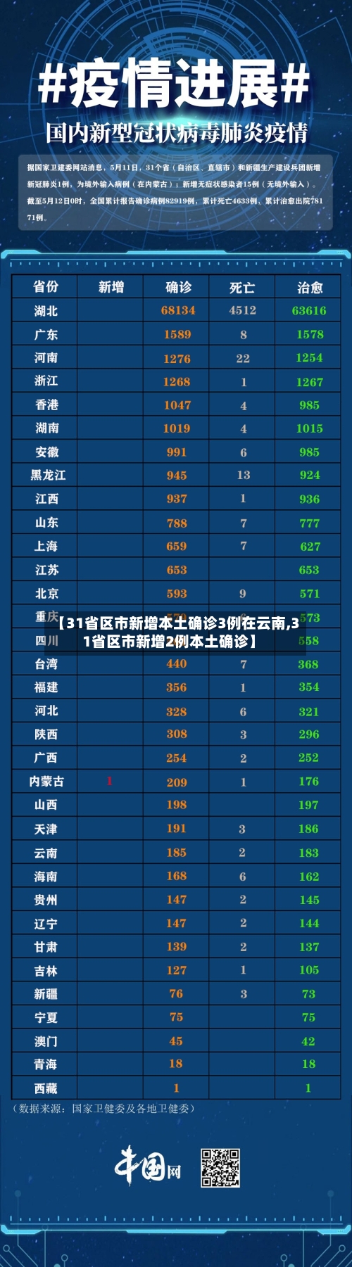 【31省区市新增本土确诊3例在云南,31省区市新增2例本土确诊】