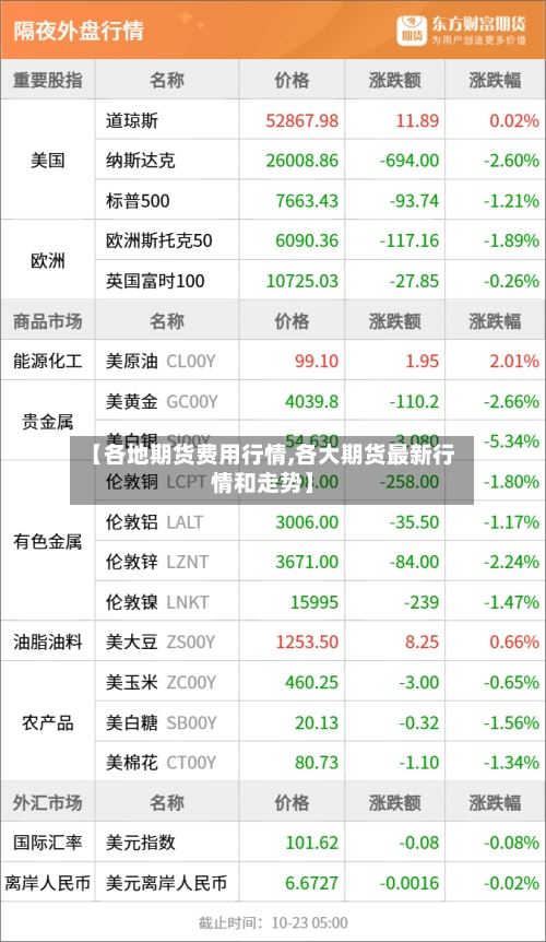 【各地期货费用行情,各大期货最新行情和走势】
