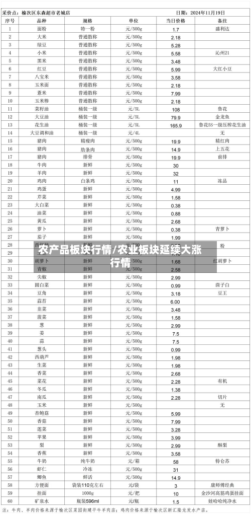 农产品板块行情/农业板块延续大涨行情-第3张图片