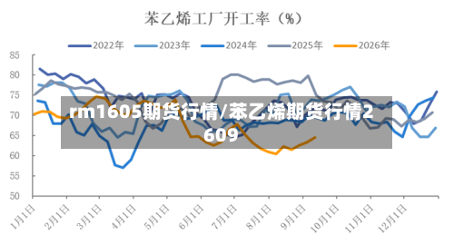 rm1605期货行情/苯乙烯期货行情2609
