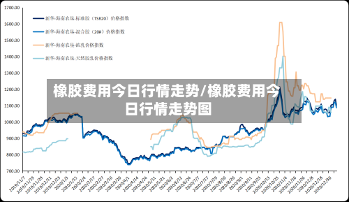 橡胶费用今日行情走势/橡胶费用今日行情走势图