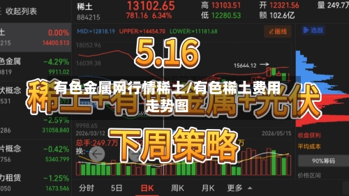 有色金属网行情稀土/有色稀土费用走势图