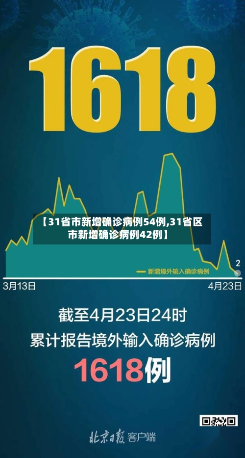 【31省市新增确诊病例54例,31省区市新增确诊病例42例】-第2张图片