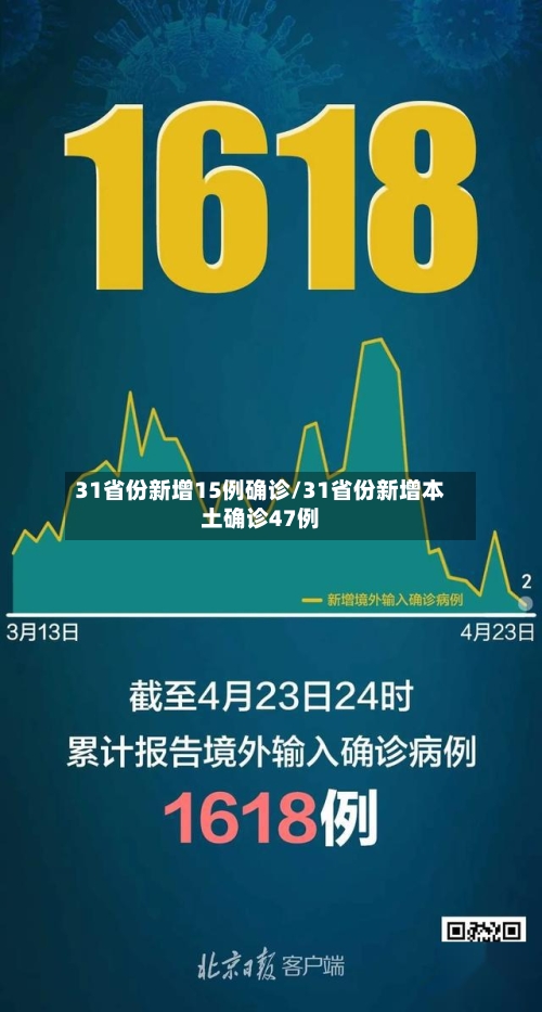 31省份新增15例确诊/31省份新增本土确诊47例-第2张图片