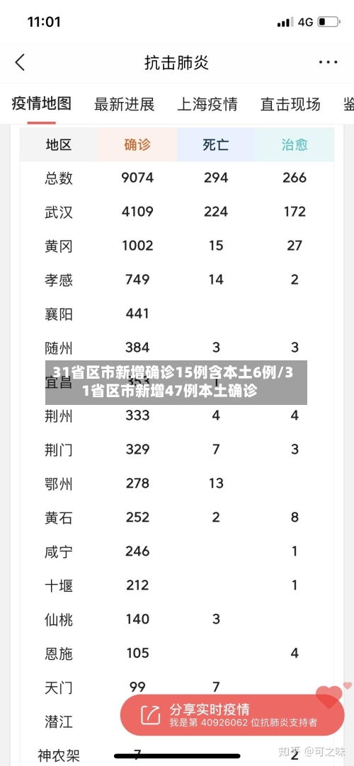 31省区市新增确诊15例含本土6例/31省区市新增47例本土确诊