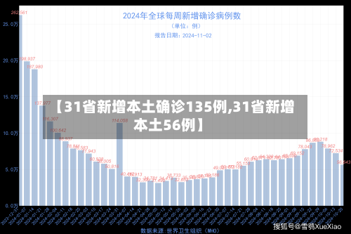 【31省新增本土确诊135例,31省新增本土56例】