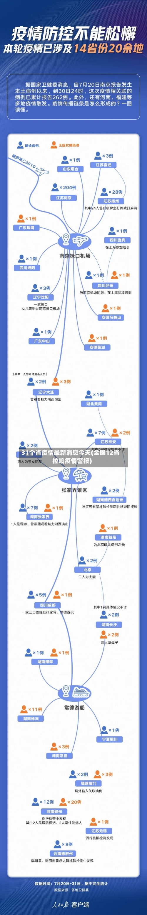 31个省疫情最新消息今天(全国12省拉响疫情警报)-第2张图片