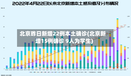北京昨日新增22例本土确诊(北京新增15例确诊 9人为学生)-第3张图片