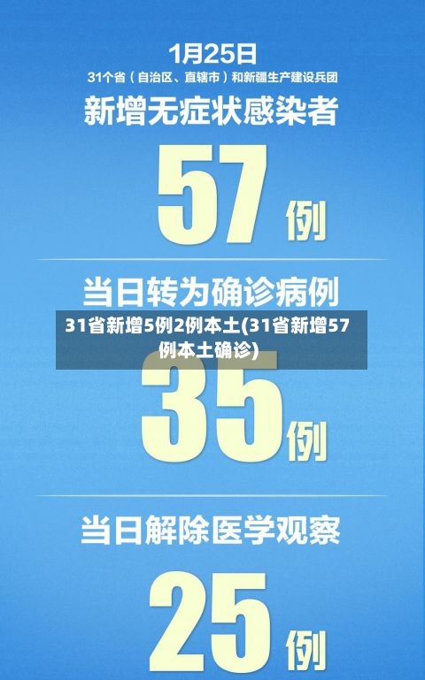 31省新增5例2例本土(31省新增57例本土确诊)
