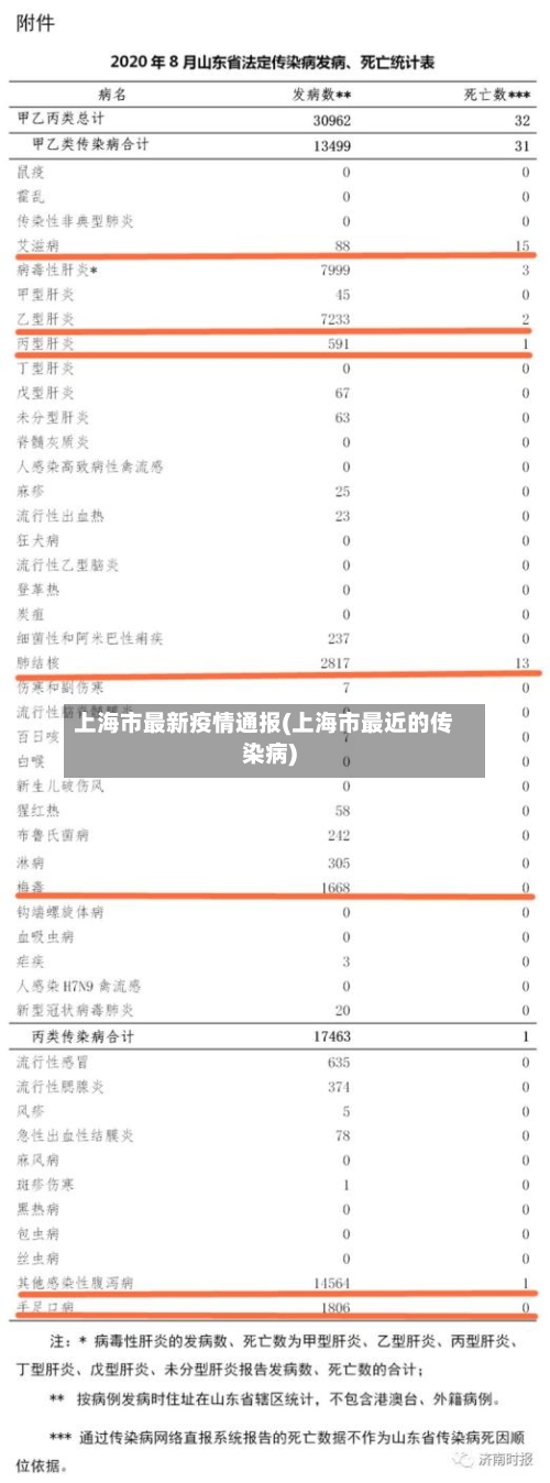 上海市最新疫情通报(上海市最近的传染病)