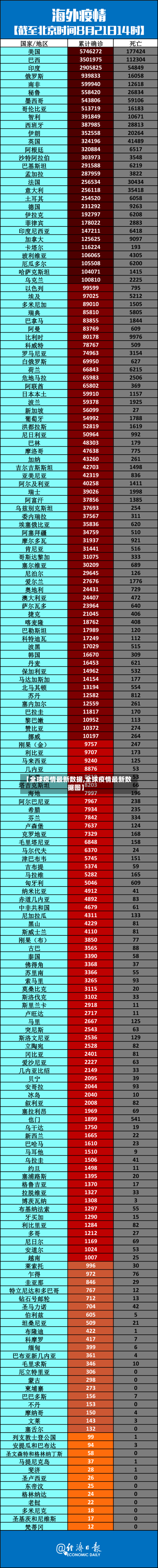 【全球疫情最新数据,全球疫情最新数据图】