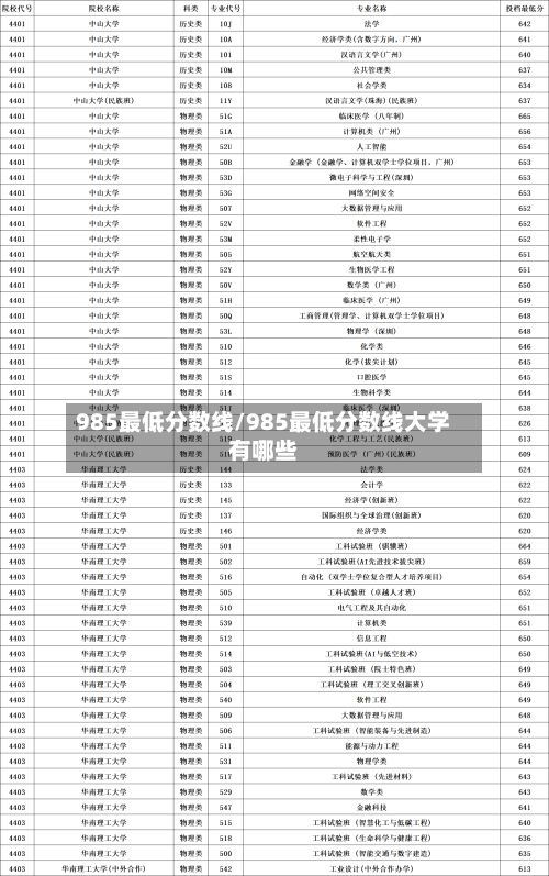 985最低分数线/985最低分数线大学有哪些