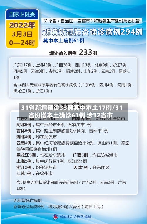 31省新增确诊33例其中本土17例/31省份增本土确诊61例 涉12省市