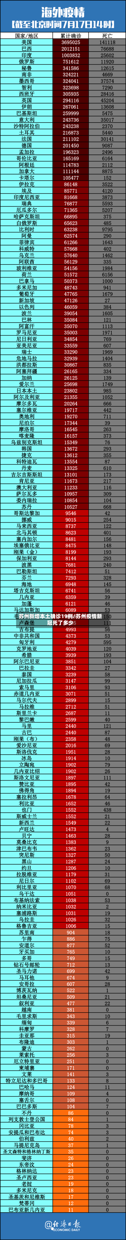 苏州新增本土确诊19例/苏州疫情新冠死了多少-第2张图片