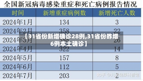 【31省份新增确诊28例,31省份昨增6例本土确诊】