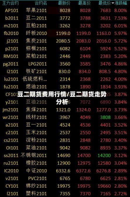 豆二期货费用行情/豆二期货走势分析-第1张图片