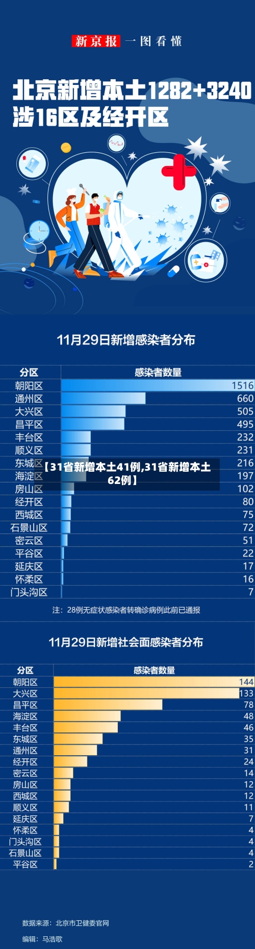 【31省新增本土41例,31省新增本土62例】-第1张图片
