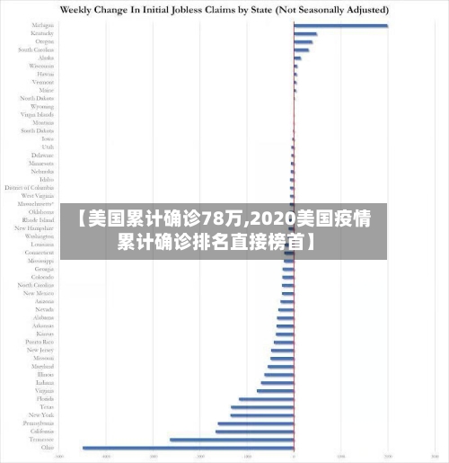 【美国累计确诊78万,2020美国疫情累计确诊排名直接榜首】-第1张图片