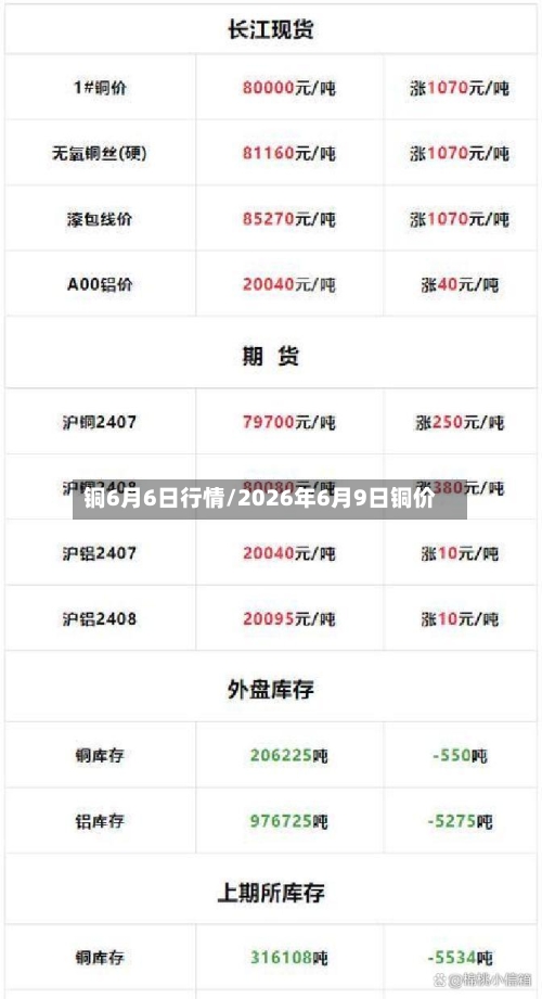 铜6月6日行情/2026年6月9日铜价-第1张图片