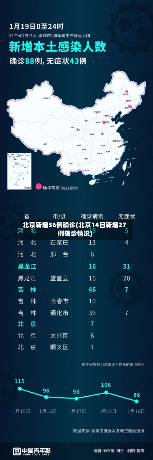 北京新增36例确诊(北京14日新增27例确诊情况)