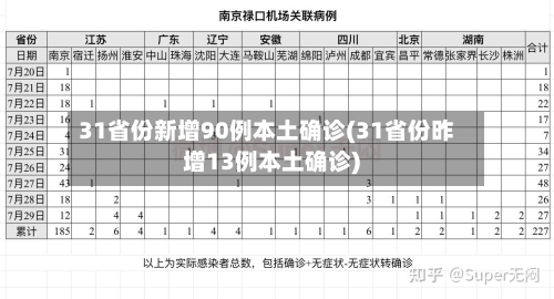 31省份新增90例本土确诊(31省份昨增13例本土确诊)