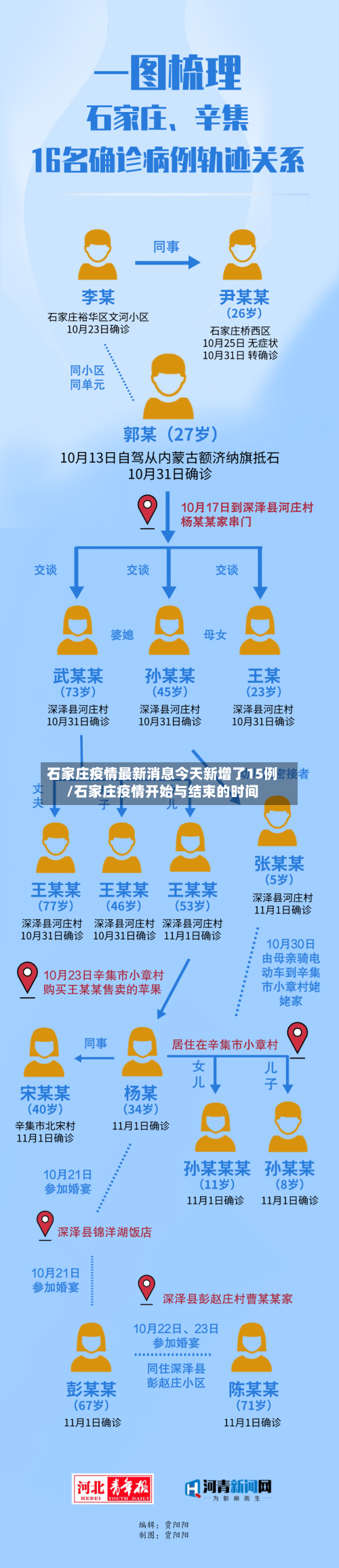 石家庄疫情最新消息今天新增了15例/石家庄疫情开始与结束的时间
