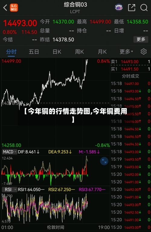 【今年铜的行情走势图,今年铜费用】-第1张图片