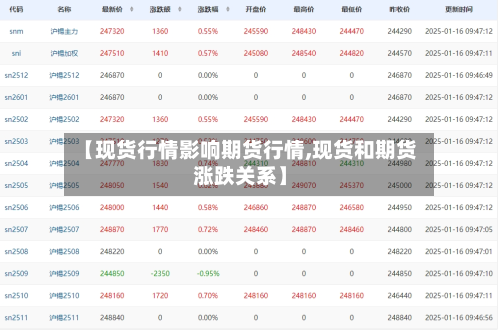 【现货行情影响期货行情,现货和期货涨跌关系】