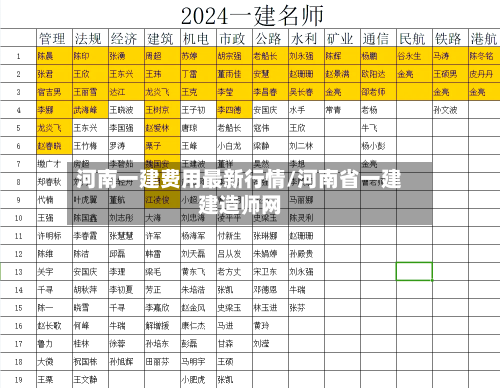 河南一建费用最新行情/河南省一建建造师网