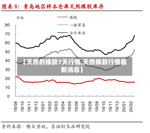 【天然的橡胶7天行情,天然橡胶行情最新消息】