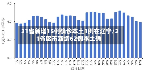 31省新增15例确诊本土1例在辽宁/31省区市新增62例本土确-第3张图片