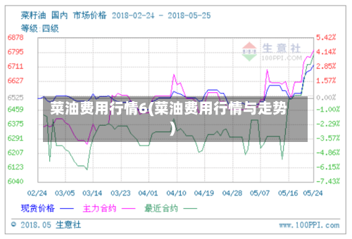 菜油费用行情6(菜油费用行情与走势)-第3张图片
