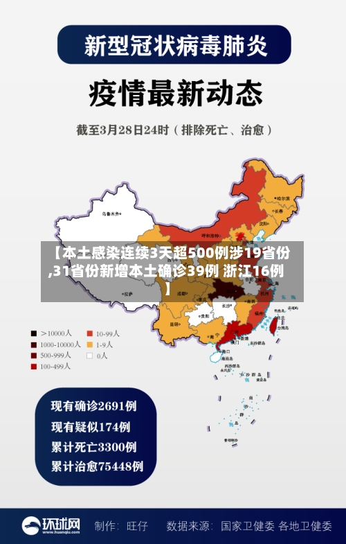 【本土感染连续3天超500例涉19省份,31省份新增本土确诊39例 浙江16例】